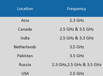 Wimax Frequency Band Chart