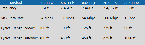 802 11 Standards Chart